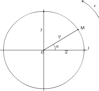 Cercle trigonométrique orienté