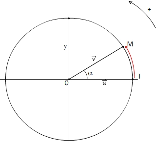 Cercle trigonométrique orienté 02