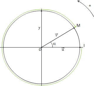 Cercle trigonométrique orienté 04
