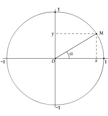 Point du cercle trogonométrique repéré par un angle