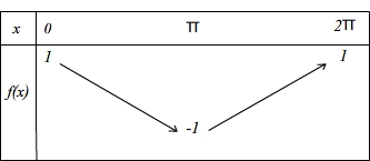 Tableau de variations de la fonction cosinus