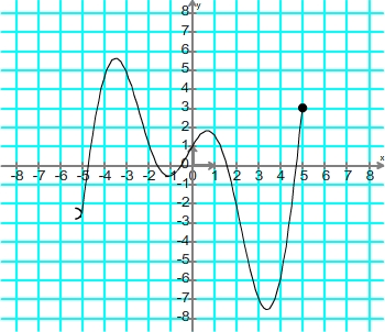 Exemple d'ensemble de définition d'une courbe