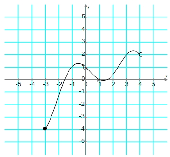 Exemple d'ensemble de définition trouvé à partir d'une courbe