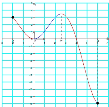 Tableau de variation à partir d'une courbe étape 2