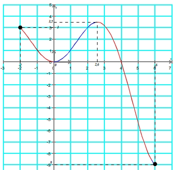 Tableau de variation à partir d'une courbe étape 4