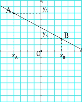 Equation d'une droite non verticale