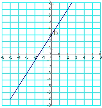 représentation graphique d'une fonction affine