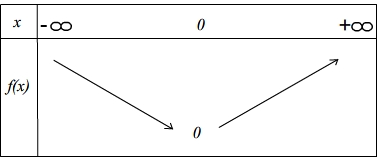tableau de variaions de la fonction carré