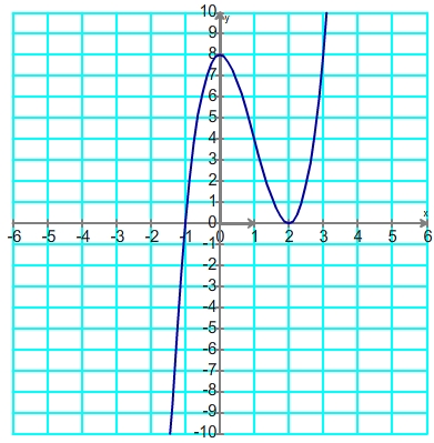 Représentation graphique de la courbe dont on étudie les variations