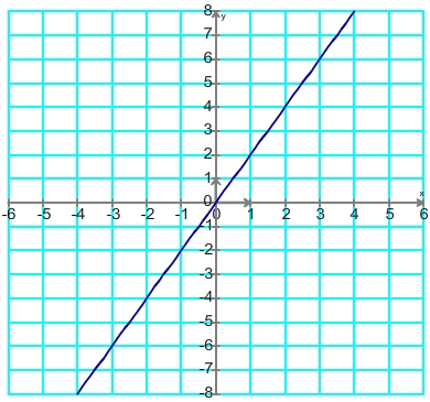 fonction linéaire aspect de la courbe