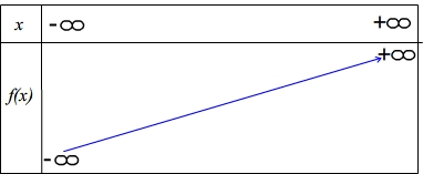 Tableau de variation d'une fonction linéaire croissante