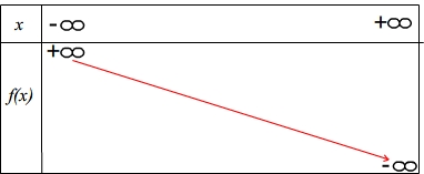 Tableau de variation d'une fonction linéaire décroissante