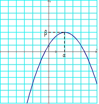 Courbe d'une fonction polynome dont le coefficient a est négatif