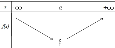 Tableau de variations d'une fonction polynome don