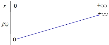 tableau de variations de fonction racine carrée