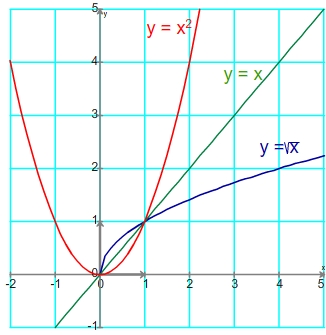 Comparaison de la courbe racine carrée