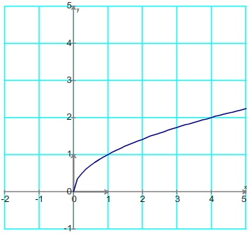 courbe de la fonction racine carrée