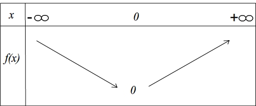 Tableau de variations de la fonction valeur absolue