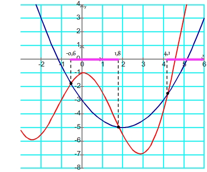 Résolution d'une inéquation de type f(x)<g(x) repérage des intervalles de solution