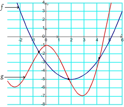 Résolution d'une inéquation de type f(x)>g(x) repérage des points d'intersection
