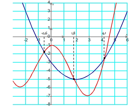 Résolution d'une inéquation de type f(x)>g(x) abscisses des points d'intersection