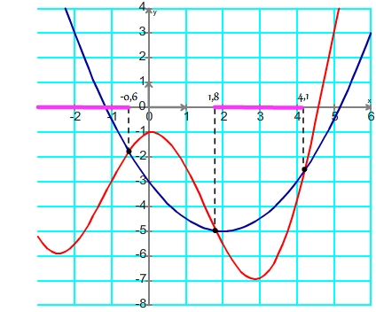 Résolution d'une inéquation de type f(x)>g(x) repérage des intervalles de solution