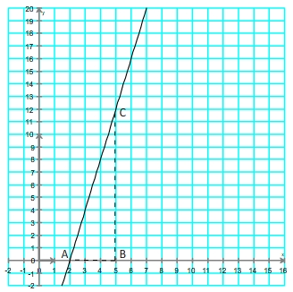 intégrale de la fonction affine f(x) = 4x-8