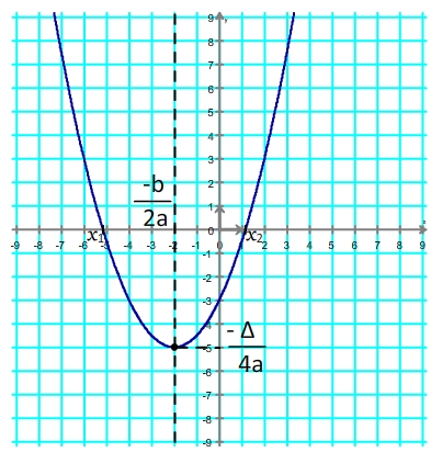 Parabole représentative d'un polynôme du second degré
