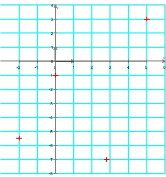 tracer d'une courbe à partir d'un tableau de variation étape 2