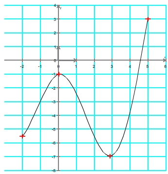 tracer d'une courbe à partir d'un tableau de variation étape 3