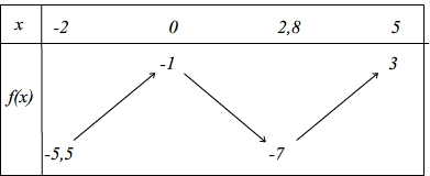 Tableau de variation pour tracer une courbe